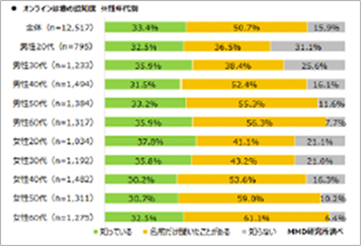 オンライン診療の認知度　※性年代別