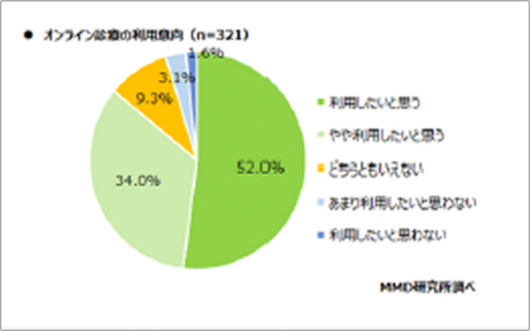 オンライン診療の利用意向（n=321）